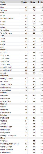 Table comparing Obama vs Kerry vote share and delta across demographic groups including gender, race, age, income, education, party ID, ideology, religion, and misc.