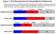 Horizontal stacked bar chart showing 2010 Pennsylvania U.S. Senate election preferences for Specter vs Toomey and Sestak vs Toomey among registered adults and likely voters.