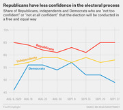 Line chart showing the share of Republicans, Independents, and Democrats who lack confidence in the electoral process from August to September 2020.