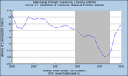 Line chart showing real change in private inventories from 2005 to 2010 in billions of chained 2005 dollars, with shaded areas indicating US recessions.