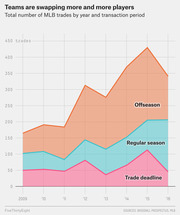 Stacked area chart showing total number of MLB trades by year and transaction period (offseason, regular season, trade deadline) from 2009 to 2016.