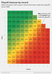 Color-coded grid chart showing NFL playoff chances by win-loss record since 1995, with wins on the Y-axis and losses on the X-axis, highlighting that 7-7 teams make playoffs 19% of the time.