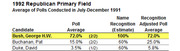 Table showing 1992 Republican Primary Field poll averages and name recognition for candidates Bush, Buchanan, and Duke, based on polls from July-December 1991.