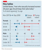 Dot-and-arrow chart from The Economist showing change in US adults agreeing men who sexually harassed women 20 years ago should keep jobs, by age, sex, and 2016 vote.