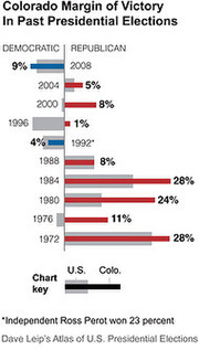 Bar chart showing Colorado margin of victory in past presidential elections from 1972 to 2008, comparing Democratic and Republican wins.
