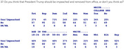 Poll table showing responses to whether President Trump should be impeached and removed from office, broken down by party, gender, age, race, and education.