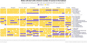 Icon-based chart showing women and men holding each Cabinet office under every US president from Carter to Biden, with purple indicating female and gold indicating male appointees.