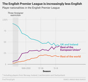 Line chart showing the decline of UK and Ireland players and rise of EU and rest-of-world players in the English Premier League from the early 1990s to 2015-16.