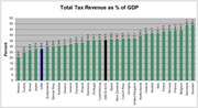 Bar chart showing total tax revenue as a percentage of GDP for OECD countries, with values ranging from about 20% for Mexico to over 50% for Sweden.