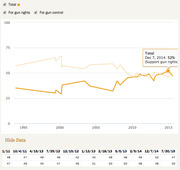 Interactive line chart showing polling trends for gun rights vs gun control support from 1995 to 2015, with a tooltip showing 52% support gun rights on Dec 7, 2014.