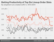 Line chart showing batting productivity (wRC+) for the top six lineup order slots from 1973 to 2014, with the 3rd, 4th, and 5th slots consistently outperforming the 1st, 2nd, and 6th.