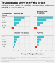 Four horizontal bar charts showing average strokes gained per round by stroke category and PGA Tour money list rank from 2004-16, illustrating that top earners gain most strokes approaching the green.
