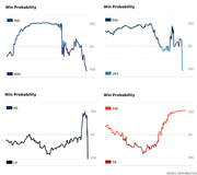 Four win probability line charts for NFL games: IND vs MIN, DAL vs JAX, NE vs LV, and CIN vs TB, sourced from ESPN Analytics.