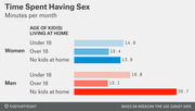 Horizontal bar chart showing minutes per month spent having sex by gender and age of kids living at home, based on American Time Use Survey data.