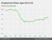 Line chart showing the seasonally adjusted employment rate for ages 25 to 54 from 2006 to 2014, with a sharp drop during the 2008-2009 recession and gradual recovery.