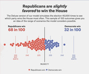 Dot plot showing 100 simulated House election outcomes: Republicans win 68 in 100 and Democrats win 32 in 100, with dots spread around the majority threshold.