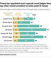 Stacked bar chart comparing federal judges confirmed by the Senate through July 12 of the second year for seven US presidents, broken down by Supreme Court justices, appeals court judges, and district court judges.