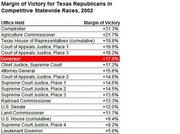Table showing margin of victory for Texas Republicans in competitive statewide races in 2002, with Governor highlighted in red at plus 17.8 percent.