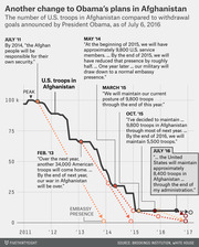 Line chart showing U.S. troops in Afghanistan from 2011 to 2017 compared to withdrawal goals announced by President Obama at key dates, as of July 6, 2016.
