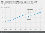Line chart comparing actual U.S. GDP from 2000 to 2014 against the prerecession trend, showing the economy has not recovered lost ground.