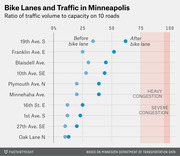 Dot plot comparing traffic volume to capacity ratios before and after bike lane installation on 10 Minneapolis roads, with heavy and severe congestion zones marked.