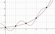 A mathematical chart showing a red oscillating curve and a black dashed curve with marked data points at x values 0, 1, 2, 3, and 4, with y-axis ranging from below 0 to above 20.