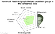 Radar chart showing how much Pete Buttigieg is likely to appeal to five Democratic base groups: Black voters, Millennials, The Left, Party Loyalists, and Hispanic/Asian voters.