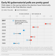 Dot plot comparing early polling margins to election results in New Jersey gubernatorial races from 1989 to 2017, showing Dem. vs Rep. margins.