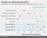 Dot plot comparing Peyton Manning's 2015 season percentile ranks versus his career average across eight QB metrics including completion rate, touchdown percentage, and interception rate.