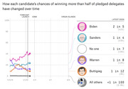 Line chart showing each 2020 Democratic candidate's chances of winning more than half of pledged delegates over time, with latest odds listed for Biden, Sanders, No one, Warren, Buttigieg, and All others.