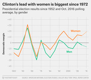 Line chart showing Democratic margin by gender in presidential elections from 1952 to 2016, with Clinton's lead among women projected as the largest since 1972.