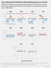 Small multiples line chart showing the difference between average polling margin and final vote margin for each US presidential election from 1980 to 2016, plotted from 200 to 0 days before the election.