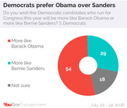Donut chart showing 54% of Democrats prefer Obama-like candidates, 29% prefer Sanders-like, and 18% are not sure, from a YouGov poll July 22-24, 2018.