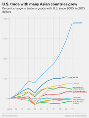 Line chart showing percent change in U.S. trade in goods with Asian countries since 2005 in 2015 dollars, with Vietnam showing the largest growth exceeding 400%.