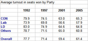 Table showing average voter turnout in seats won by party (CON, Lab, LD, Others, Overall) across UK elections 1992, 1997, 2001, and 2005.