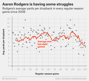 Scatter plot with rolling average line showing Aaron Rodgers's average yards per dropback in every regular-season game since 2008, revealing a recent decline.