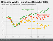 Line chart showing change in weekly hours since December 2007 for low-wage, mid-wage, and high-wage sectors, seasonally adjusted and excluding managers, from 2008 to 2014.