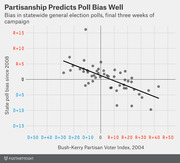 Scatter plot with trend line showing that states with higher Republican partisan voter index tend to have more Democratic-biased polls, titled Partisanship Predicts Poll Bias Well.