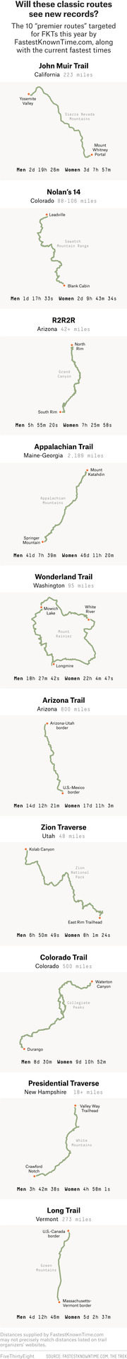 Infographic showing 10 classic hiking routes targeted for FKT records in 2023, with route maps, distances, and current fastest known times for men and women.