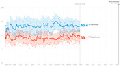 Line chart showing generic congressional ballot polling from May 2017 to Election Day Nov. 6, 2018, with Democrats at 46.4% and Republicans at 39.1% as of April 26, 2018.
