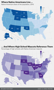 Two US choropleth maps comparing Native American share of state populations in 2010 with the percentage of high schools using Native American mascots by state.