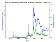 Dual-axis line chart comparing Bitcoin market capitalization in billions of dollars against the word frequency of 'bitcoin' on Reddit from 2011 to 2015.