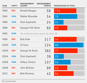 Table showing presidential endorsement leaders by year and party from 1980 to 2012, with endorsement points and percentage of total shown as colored bar charts.