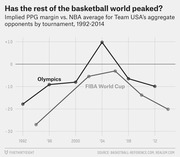 Line chart showing implied PPG margin vs. NBA average for Team USA's aggregate opponents at Olympics and FIBA World Cup tournaments from 1992 to 2014.
