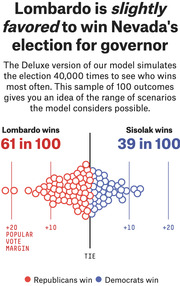 FiveThirtyEight infographic showing 100 simulated outcomes of Nevada's governor race, with Lombardo favored at 61 in 100 and Sisolak at 39 in 100.