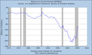 Line chart showing the US balance on current account in billions of dollars from approximately 1960 to 2010, showing a sharp decline into deficit.