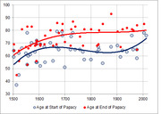 Scatter plot with trend lines showing popes' age at start and end of papacy from 1500 to 2000.