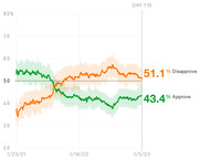 Line chart showing presidential approval and disapproval ratings from January 2021 to January 2023, with disapproval at 51.1% and approval at 43.4% on Day 716.