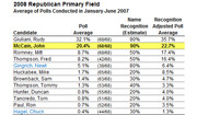 Table showing 2008 Republican Primary Field poll averages and name recognition-adjusted poll averages from January-June 2007 polls for 13 candidates.