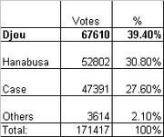 Election results table showing votes and percentages for candidates Djou, Hanabusa, Case, and Others with a total of 171417 votes.